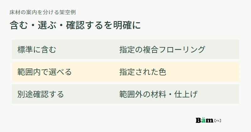 床材の架空例を、標準に含む材料、範囲内で選べる色、別途確認する材料や仕上げの三つに分ける図