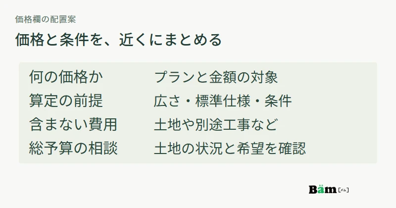 価格の対象、広さと仕様、含まない費用、総予算の相談を近接して配置する住宅価格欄の構成図