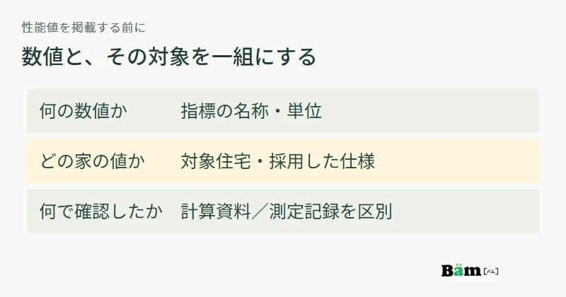 性能の名称と単位、対象住宅と仕様、計算資料または測定記録を一組にして示す図