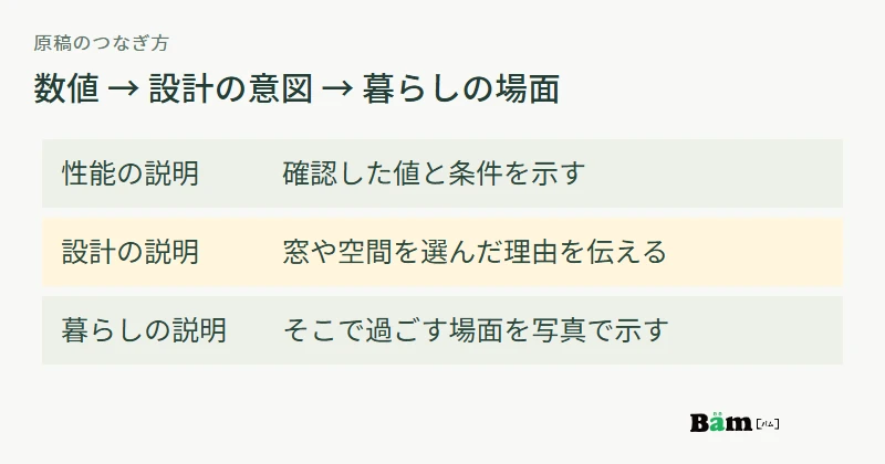 確認済みの性能値、設計で考えたこと、暮らしを想像する場面を区別して順につなぐ図