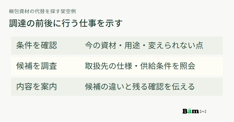 梱包資材の代替を探す架空例で、使用条件を確認し、候補を調べ、仕様と手配条件を案内する商社の仕事