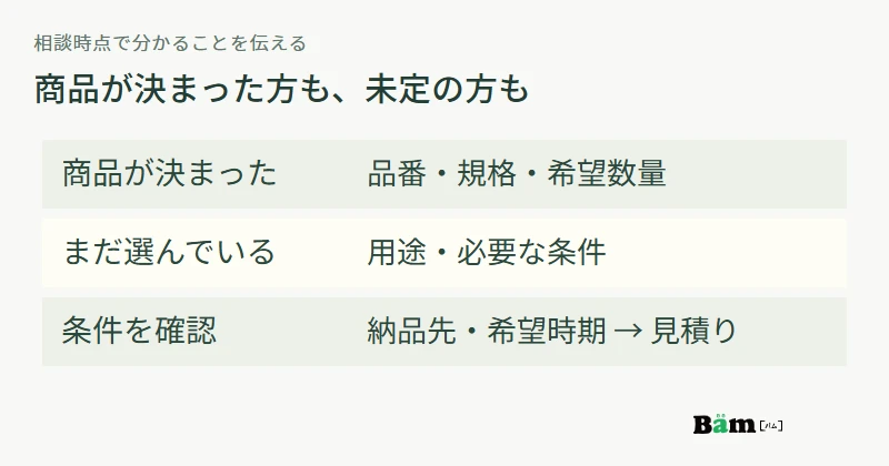 商品が決まっている場合は品番と数量、未定の場合は用途と必要条件を伝え、納品条件を確認して見積りへ進む図