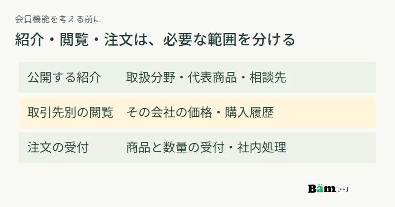 公開紹介、取引先別の閲覧、注文受付を分け、それぞれの商品情報と必要な仕組みを示す図