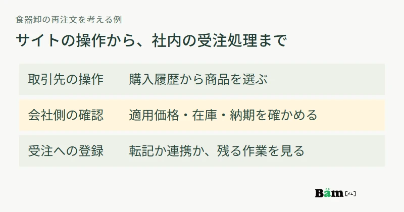 取引先の再注文、会社側の価格在庫確認、受注システムへの登録の流れと、既存作業が残る箇所を確かめる図