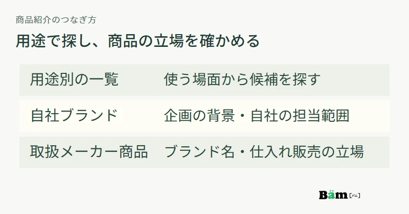 用途別一覧から自社ブランドと取扱メーカー商品へ案内し、それぞれの役割と商品条件を示す構成図