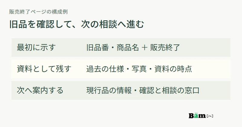 販売終了ページの上から、旧品番と終了状態、過去の仕様、現行品の確認と相談先を並べる構成図