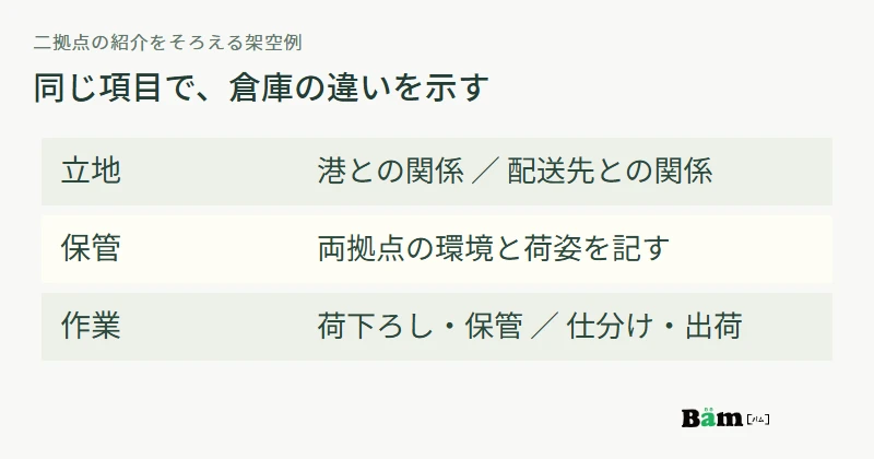 架空の港側と内陸側の倉庫を、立地・保管・作業という同じ項目で比較する例