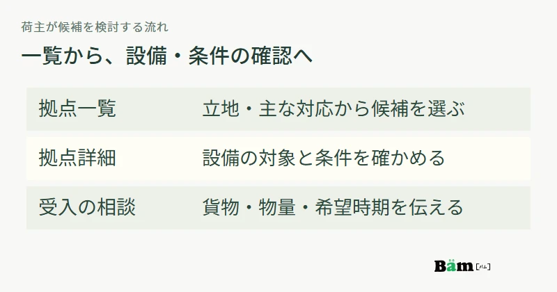 拠点一覧で候補を絞り、詳細で設備と条件を確認し、受入の相談へ進む流れ