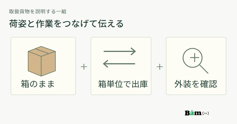 箱の荷姿、箱単位の入出庫、外装確認を一組にして貨物の取扱いを説明する図