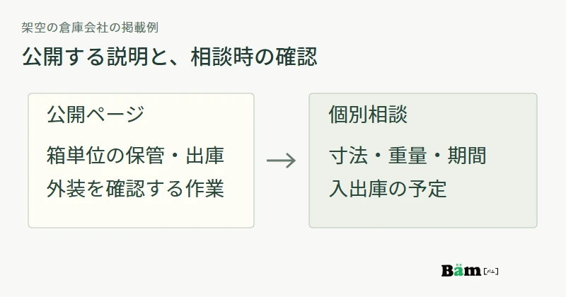 公開ページでは箱単位の保管・出庫と外装確認を示し、個別相談で寸法・重量・期間・予定を確かめる例