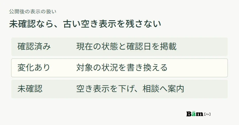 確認済みなら状態と確認日を掲載し、変化があれば表示を更新、未確認なら古い空き表示を下げて問い合わせへ案内する図