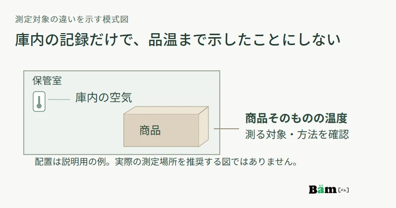 庫内の空気の温度と商品そのものの温度は、測定対象が異なることを示す模式図。