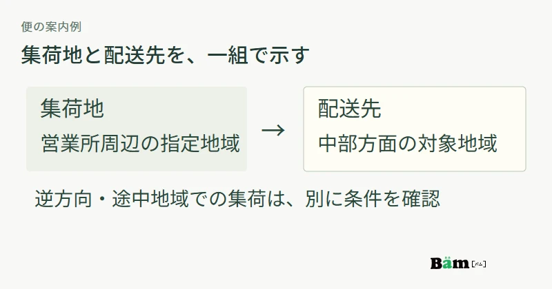指定地域での集荷から中部方面の配送先へ向かう例と、逆方向や途中地域での集荷は別途確認することを示す図