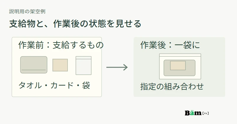 支給されたタオル・カード・袋が、指定の組み合わせを入れた一袋になる作業前後の図