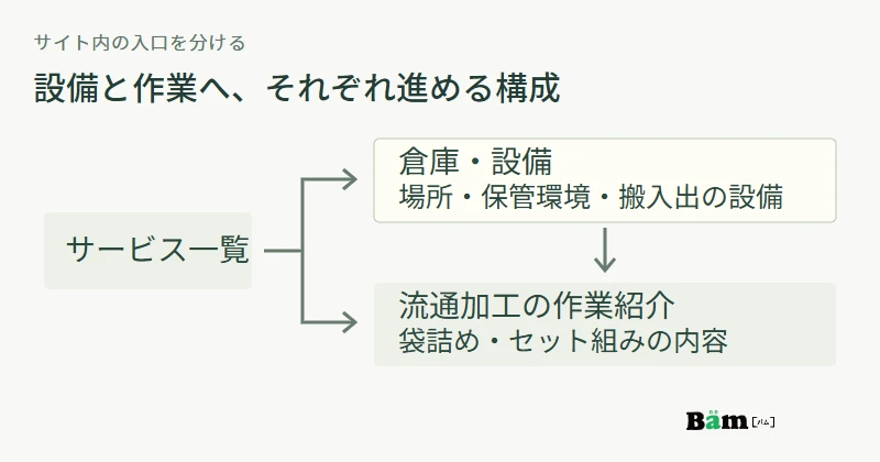 サービス一覧から倉庫設備と流通加工の二つへ進み、設備ページからも対応する作業紹介へつなぐ構成図