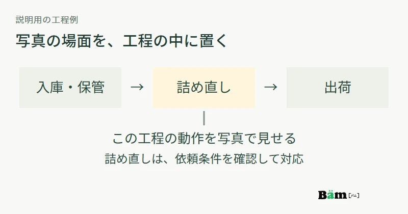 入庫と保管、必要に応じた詰め直し、出荷の流れを図でつなぎ、作業写真を詰め直しの工程に対応させる例