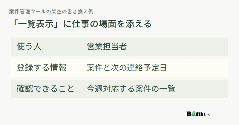 一覧表示という機能を、営業担当者が連絡予定日を登録し今週の案件を確認する仕事へ書き換える例