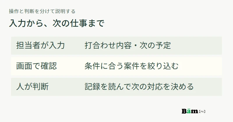 営業担当者の記録、条件に合う案件の一覧確認、次の対応の判断を分けた利用場面の図