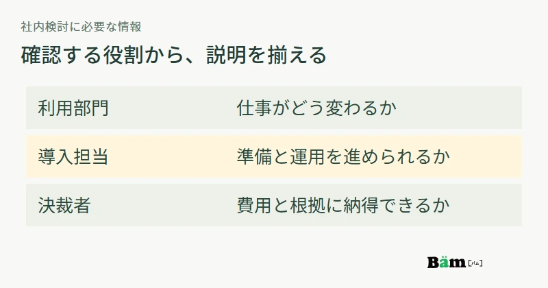 利用部門は仕事の変化、導入担当は準備と運用、決裁者は費用と根拠を確認する役割別の情報配置