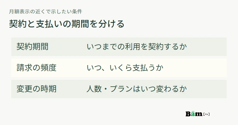 料金の説明で契約する期間、請求される頻度、人数やプランの変更時期をそれぞれ確かめる図