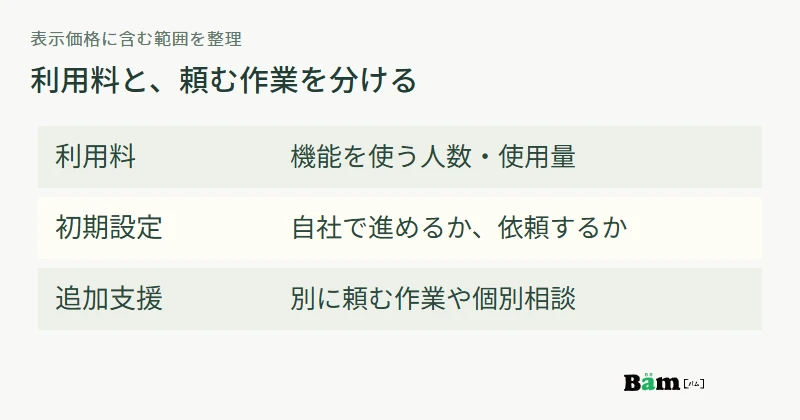 SaaSの費用を、サービス利用料、初期設定の作業、追加で依頼する支援に分けて説明する図