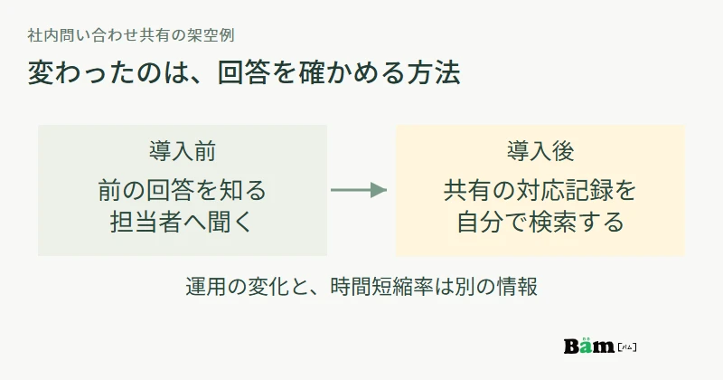 架空例の導入前は前の回答を知る担当者へ聞き、導入後は共有の対応記録を検索する。時間短縮率とは別の運用変化を示す図