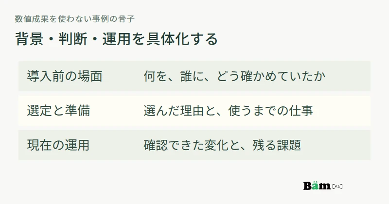導入前の具体的な場面、選定理由と準備、現在の運用を事例の骨子にし、担当者の実感を区別して添える図