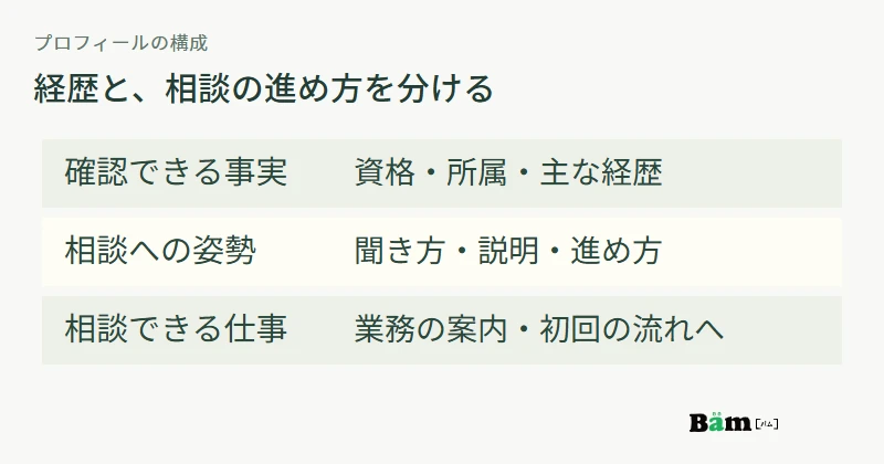 資格所属経歴の事実、実際の相談の進め方、相談できる業務の案内というプロフィールの構成図