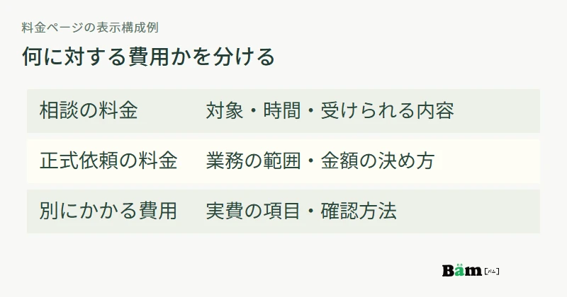 相談時の費用、正式依頼の費用、別にかかる費用を分けて案内する構成図