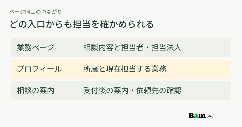 業務ページでは相談と担当を、プロフィールでは所属と担当業務を、相談案内では受付後の進み方を示す図