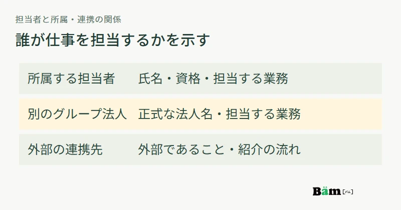 担当の説明を、所属する担当者、グループの別法人、外部連携先の三つに分ける図