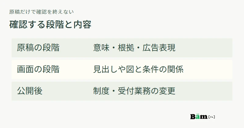 原稿段階で意味と根拠を、画面段階で見出しと条件の関係を、公開後に制度や業務の変更を確認する図