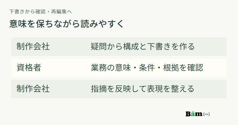 制作会社が疑問から構成と下書きを作り、資格者が意味と条件を確認し、制作会社が読みやすく再編集する分担図