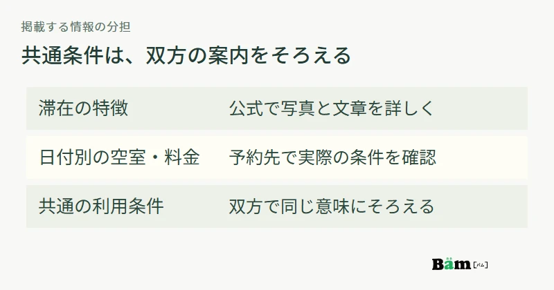 滞在の特徴は公式で詳しく、日付別の空室料金は予約先、共通の利用条件は双方で整合を取る役割図