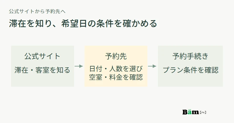 公式サイトで滞在や客室を知り、予約先で日付人数に応じた空室料金を確かめ、予約手続きへ進む図