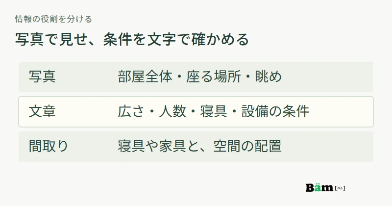 写真で部屋全体と過ごす場所を示し、文字で人数や寝具と設備条件を示し、間取りで配置を補う役割分担