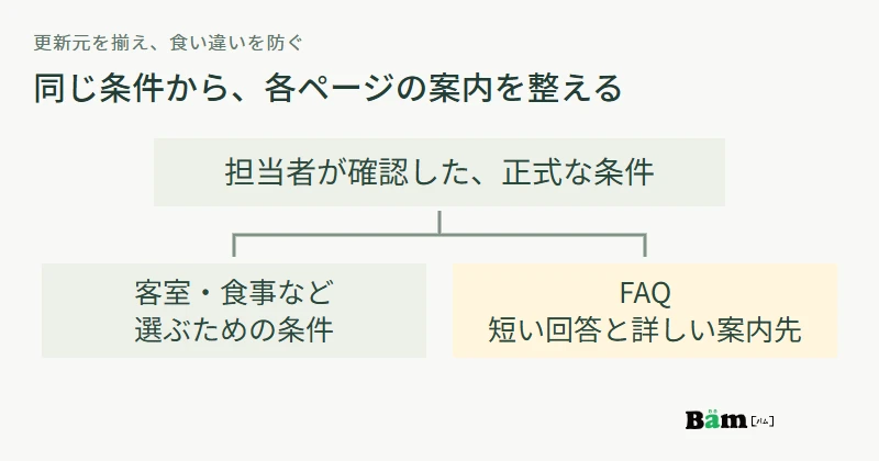 担当者が確認した正式な条件をもとに、関連ページの要点とFAQの回答を同時に見直す図