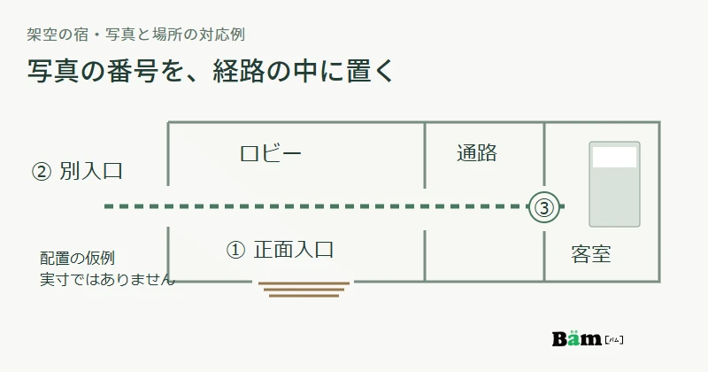 架空の宿の模式図。写真1は正面入口、写真2は側面の別入口、写真3は客室入口に対応。別入口からロビーと通路を経て客室へ進む経路を示す。実寸や利用可否を表す図ではない。