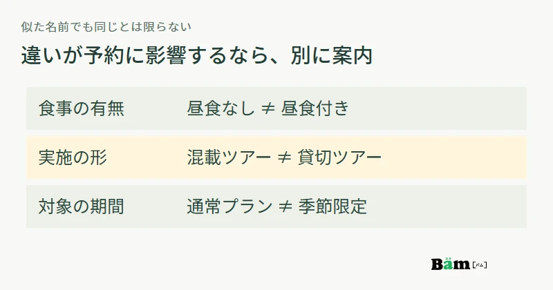 昼食なしと昼食付き、混載と貸切、通常期間と季節限定の条件を区別する図
