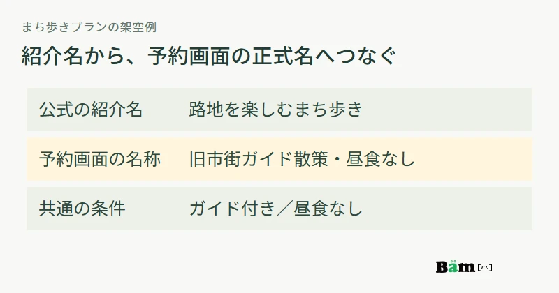 公式紹介名の路地を楽しむまち歩きを、予約名の旧市街ガイド散策・昼食なしに対応させる図
