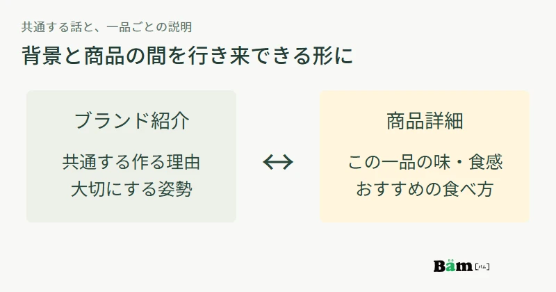 ブランド紹介には共通する作る理由、商品詳細にはその一品の味と食べ方を置き、関連する商品や工夫の話へ行き来できる図