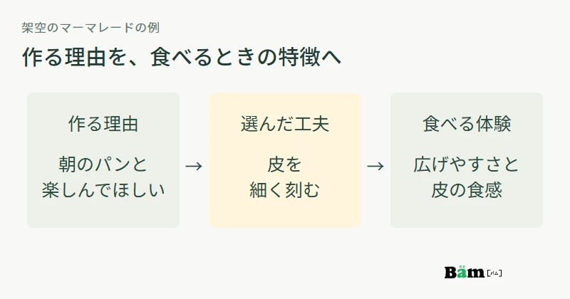 朝のパンに合わせたいという思いから、皮を細く切る工夫、塗り広げやすさと食感の説明へつなぐ架空例