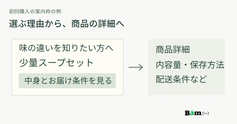 初回の案内枠に選ぶ理由と商品名を置き、内容量・保存方法・配送条件を確認できる詳細へつなぐ構成例