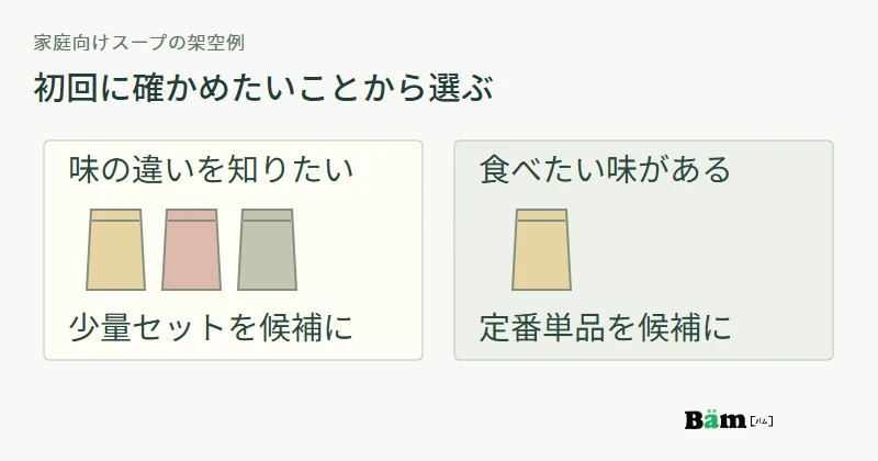 味の違いを試したい場合は少量セット、食べたい味が決まっている場合は定番単品を候補にする図
