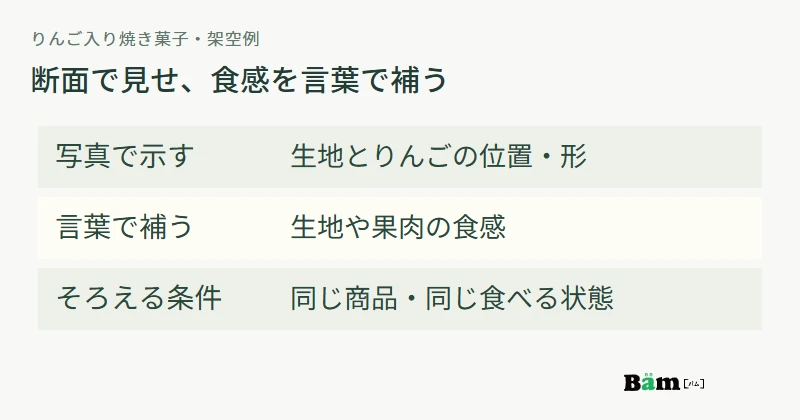 りんご入り焼き菓子の架空例で、写真が示す断面と文章が補う食感を分ける図