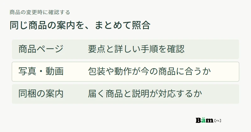商品の現行資料を基に、商品ページ、写真と動画、同梱案内の条件を照合する図