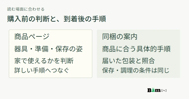 購入前は必要な器具と準備を判断し、到着後は同じ商品に合う具体的な手順を確認する情報分担