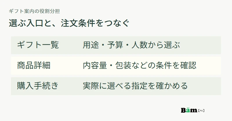 ギフト一覧では用途や予算から候補を選び、商品詳細で内容と条件を確認し、購入手続きで指定する流れを示す図