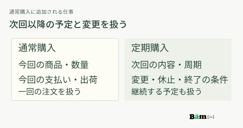 通常購入は一回の注文を扱い、定期購入は次回の内容・周期・変更条件を継続して扱う要件比較