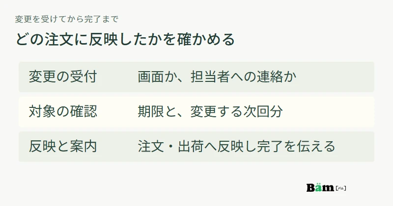 変更を受ける入口から、対象となる次回分の確認、注文と出荷への反映、完了の案内までをつなぐ図